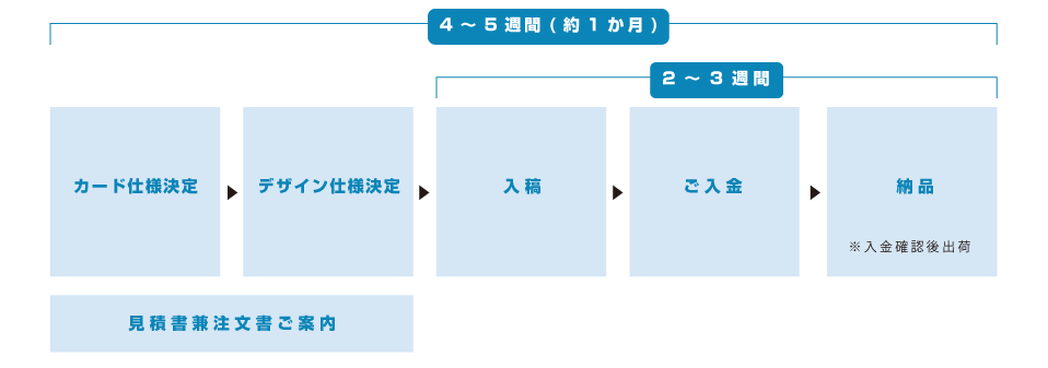 お申込の流れ