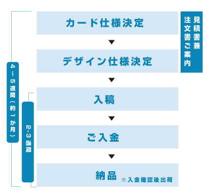 お申込の流れ